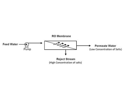 Water Softening Systems